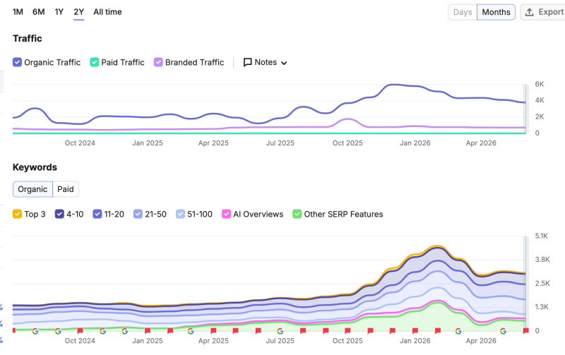 Данные Semrush