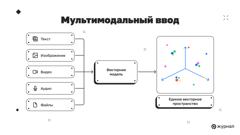 Мультимодальный ввод
