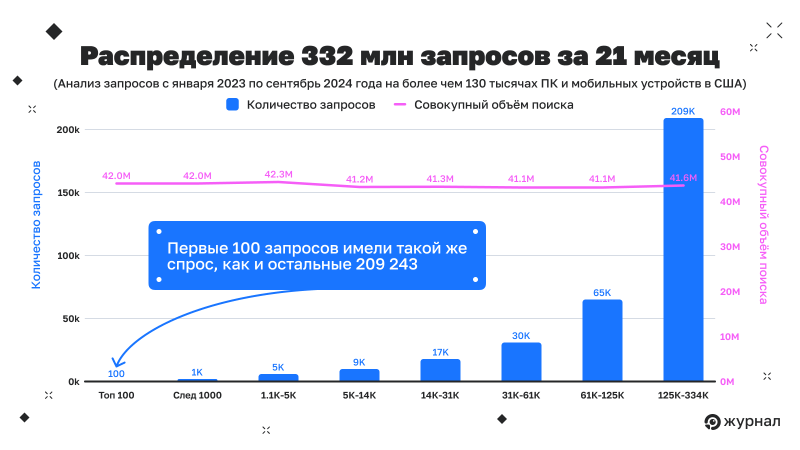Распределение запросов за 21 месяц