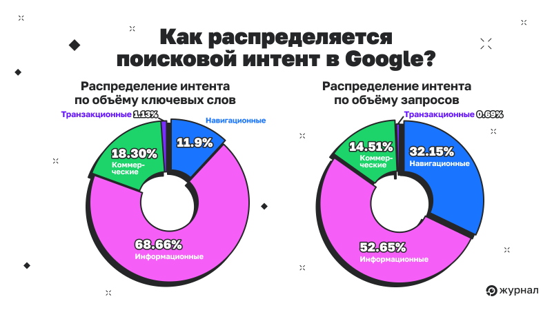 Объём ключевых слов и запросов