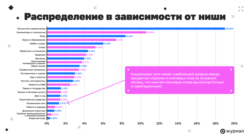 Разбивка количества запросов по сравнению с общим объёмом поиска