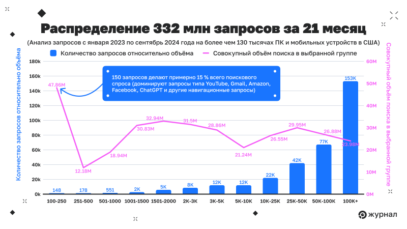Распределение запросов за 21 месяц