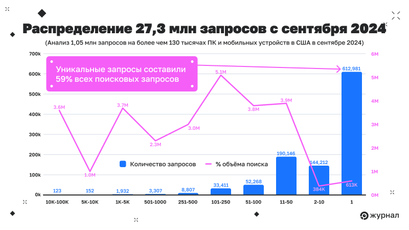 Распределение запросов в сентябре