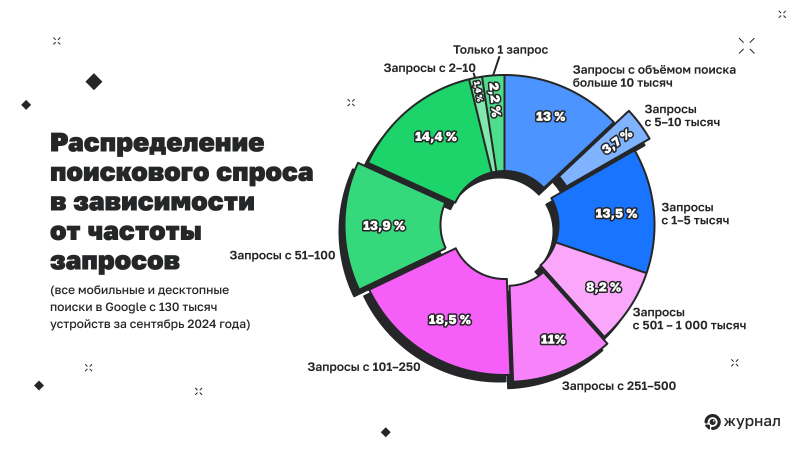 Распределение в зависимости от частоты