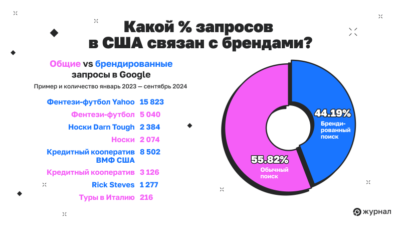 Запросы о брендах