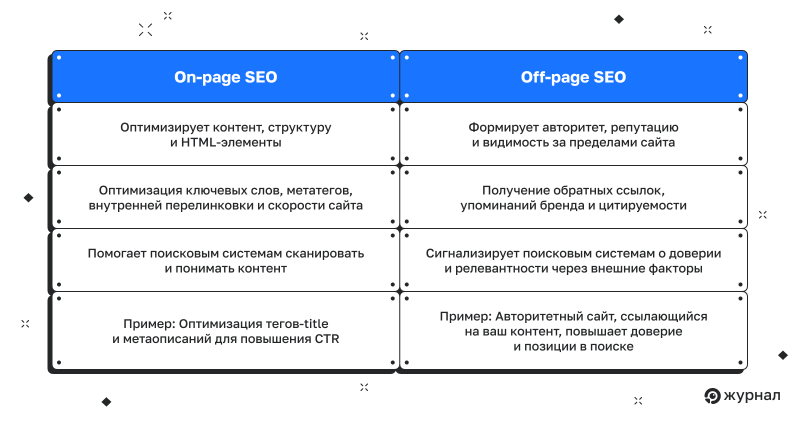 On Page VS Off Page