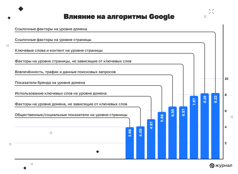 Влияние на алгоритмы