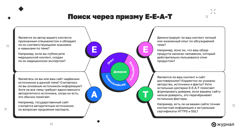 Поиск через призму E‑E‑A‑T&nbsp;