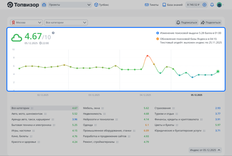 Обновлённый график шторма