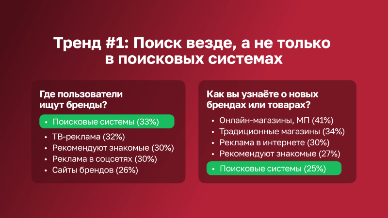 Тренд №1. Поиск везде, а не только в поисковых системах
