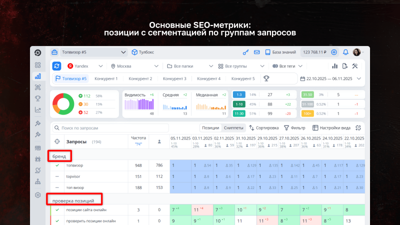 Основные SEO-метрики: позиции с сегментацией по группам запросов
