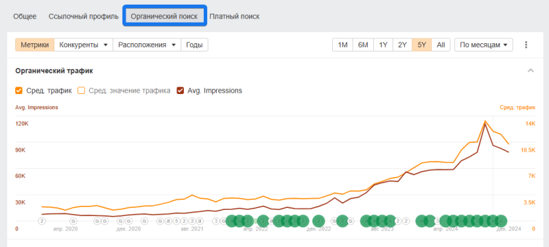 Позитивная динамика: cайты с растущим трафиком — хорошие кандидаты, так как они находятся на подъеме