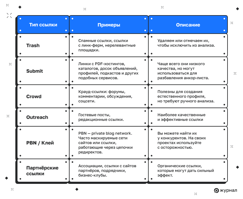 Таблица с видами ссылок