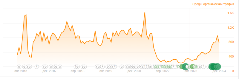 Пример просадки трафика