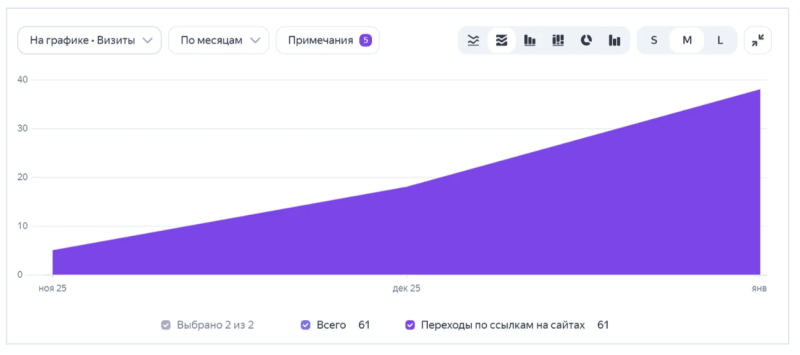 Визиты по переходу по ссылкам за 2025 год
