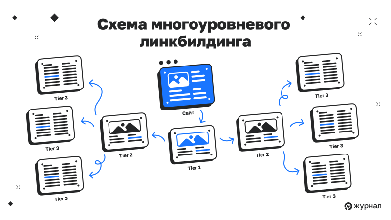Как работает многоуровневый линкбилдинг