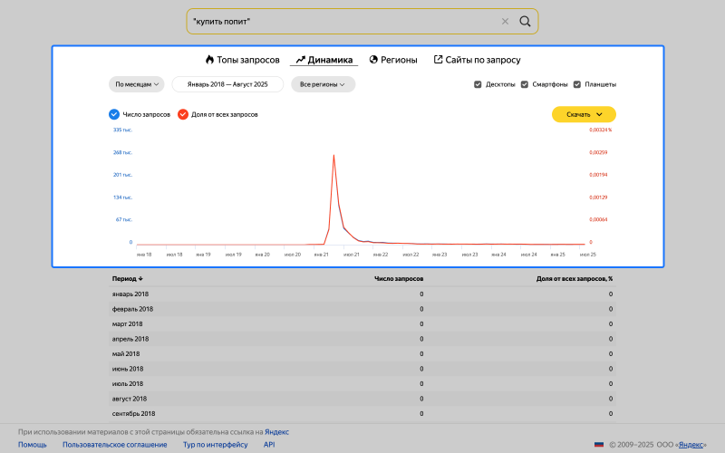 Интерес к попитам был ярко выражен в 2021 году, но игрушки очень быстро потеряли популярность