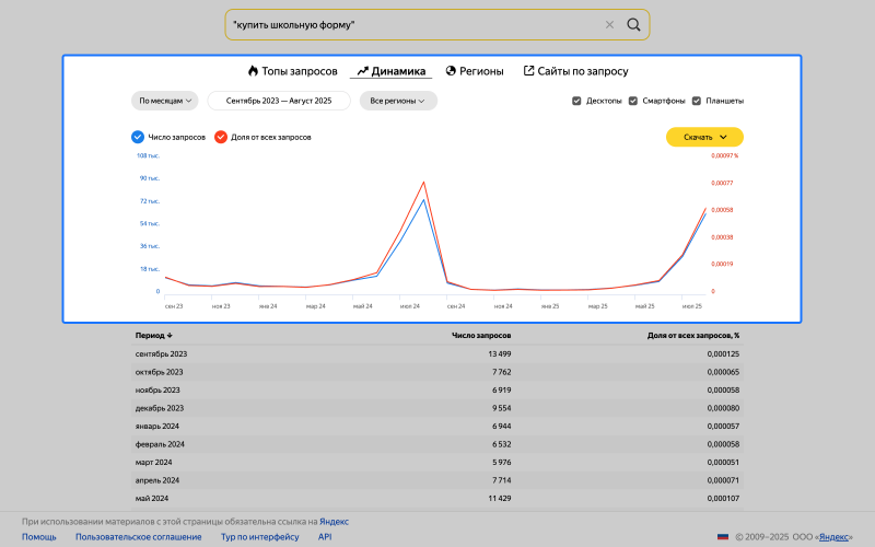 Следующий всплеск интереса к покупке школьной формы будет в мае, а пока бизнесу лучше сфокусироваться на чём-то другом