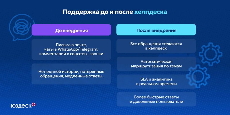 Преимущества внедрения хелпдеска в работу поддержки
