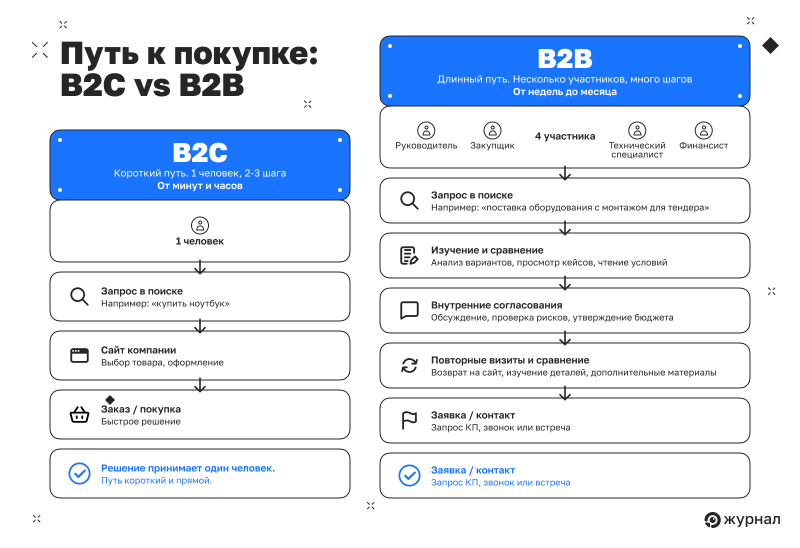 Различие путей клиента от&nbsp;запроса к&nbsp;заявке/покупке