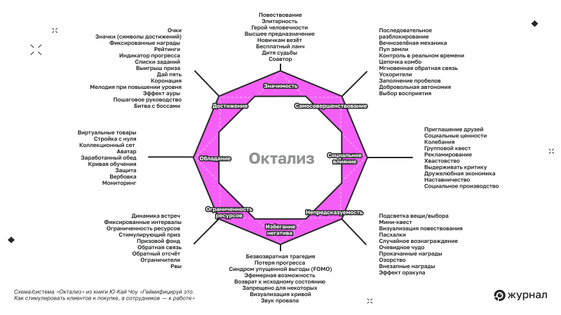 Схема/система &laquo;Октализ&raquo; из книги Ю‑Кай Чоу &laquo;Геймифицируй это. Как стимулировать клиентов к покупке, а сотрудников &mdash; к работе&raquo;