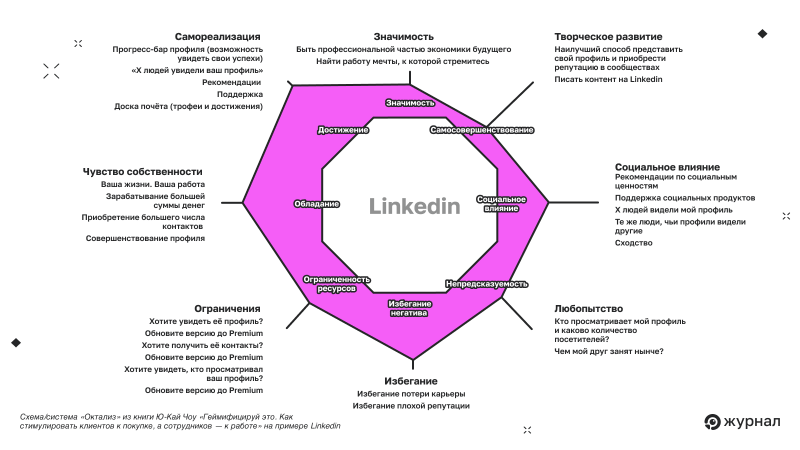Принцип работы системы &laquo;Октализ&raquo; на&nbsp;примере Linkedin