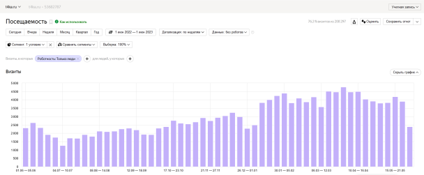 График роста посещаемости сайта t4ka.ru из Яндекс Метрики