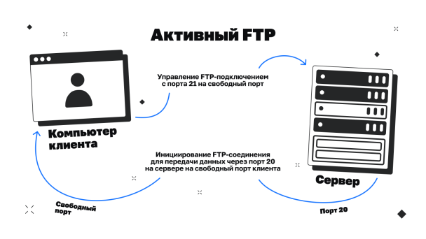 Как работает активный FTP