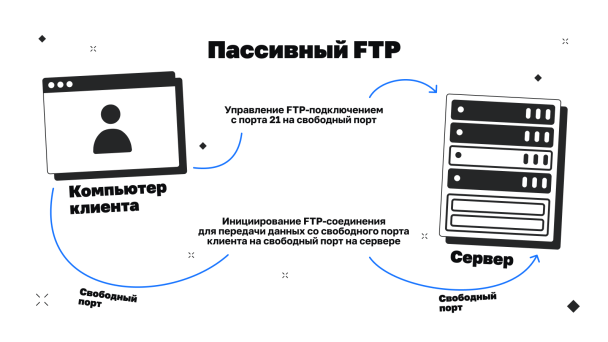 Как работает пассивный FTP