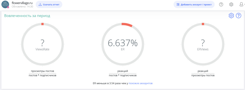 Вовлечённость Flowervillage.ru с числом подписчиков 293 человек