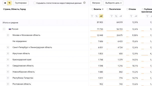 Отчёт по Географии в Яндекс.Метрике