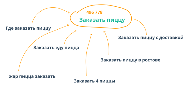Из чего складывается частота запроса
