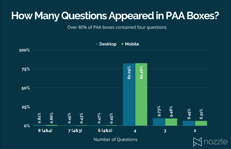 Сколько вопросов отображается в блоке PAA