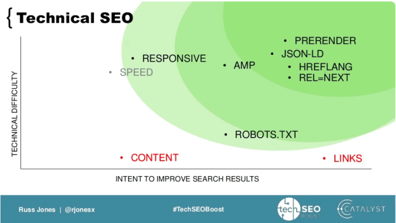 Диаграмма технического SEO