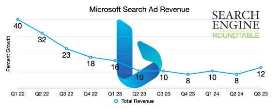 График общего дохода Microsoft. Источник: SER