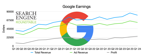 График общего дохода Google. Источник: SER