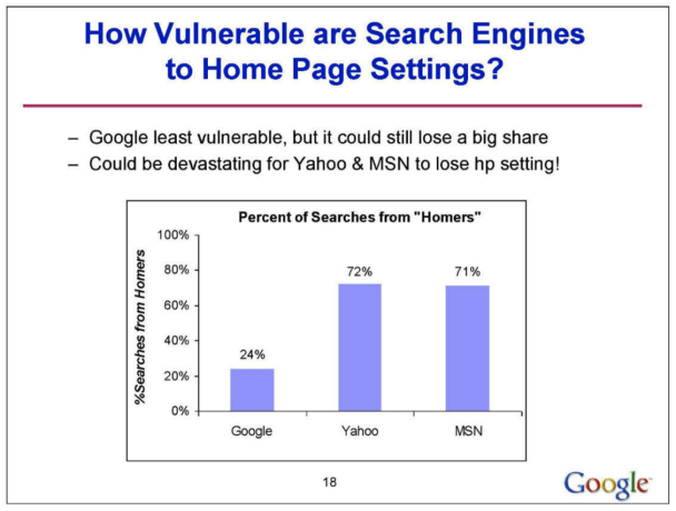 Статистика Google по сравнению с Yahoo и MSN