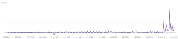 Динамика показов в Google