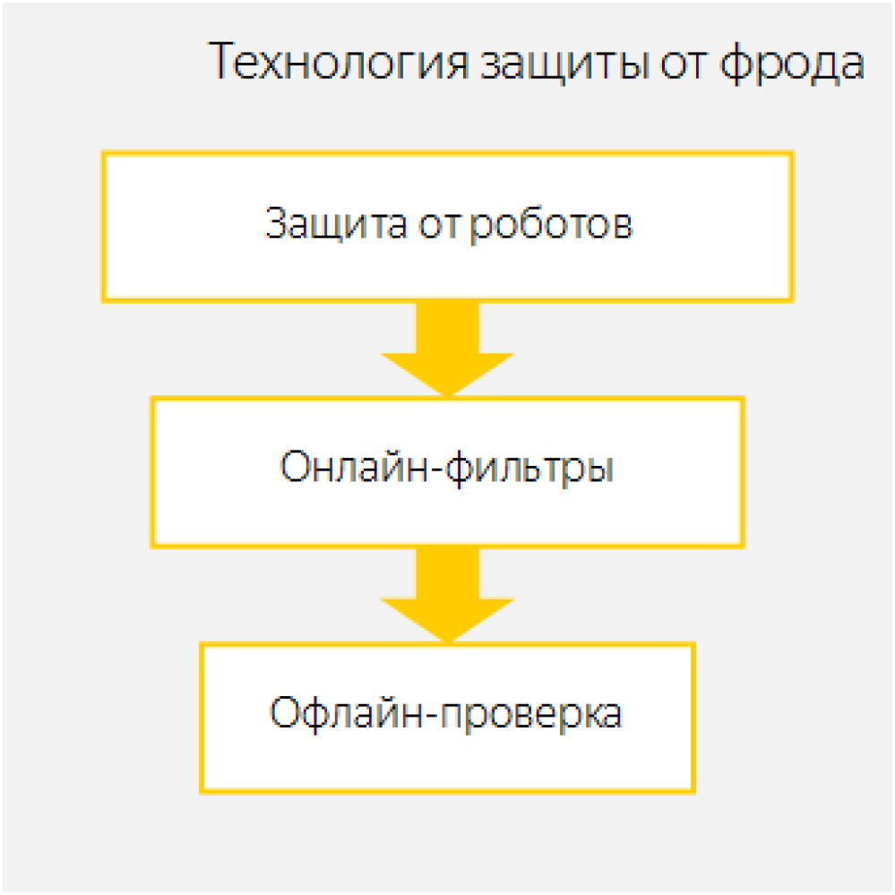 Система защиты Яндекс Директа от кликфрода