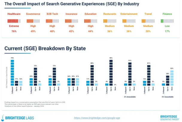 Отчёт BrightEdge об отраслевом влиянии Google SGE