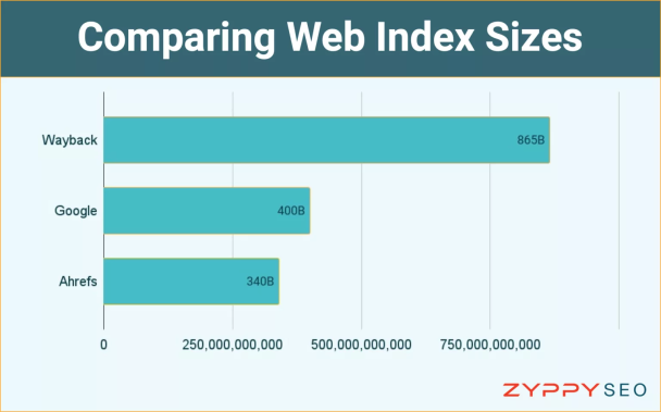 Сравнение фактических размеров индекса Wayback Machine, Ahrefs, Google