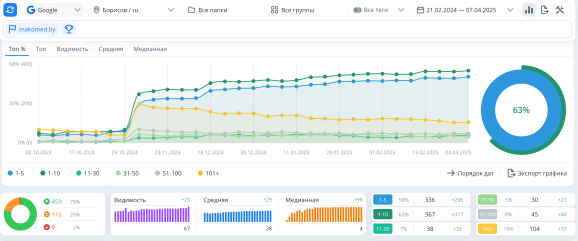 Рост поисковых запросов в Google с февраля 2024 по март 2025, скриншот позиций из Топвизора