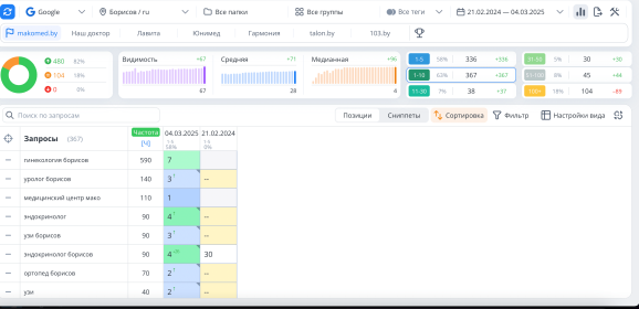 Рост поисковых запросов в Google с февраля 2024 по март 2025, скриншот позиций из Топвизора