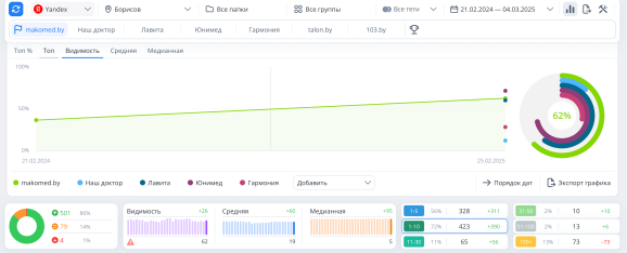 Рост запросов в Топ‑10 в Яндекс с февраля 2024 по март 2025