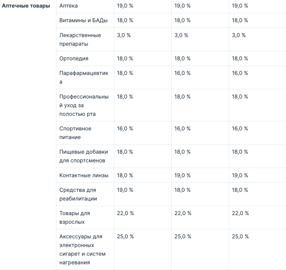 Комиссии Ozon