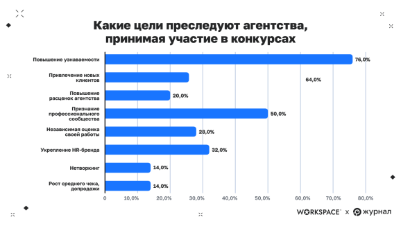 Цели агентств при участии в премиях