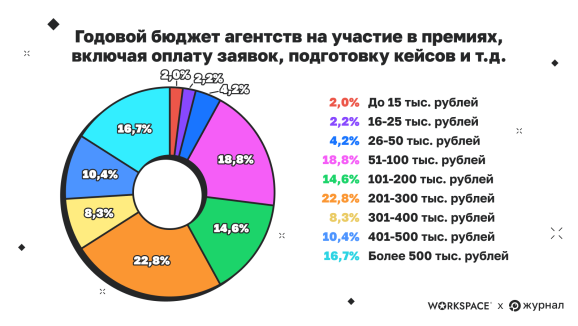 Бюджет агентств на премии в год