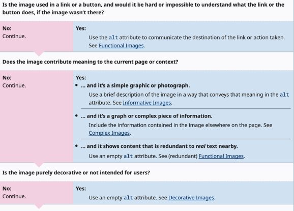 «Дерево решений» для работы с alt‑текстом