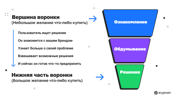 Воронка продаж