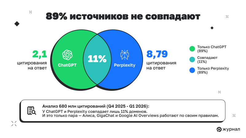 89% источников не совпадают